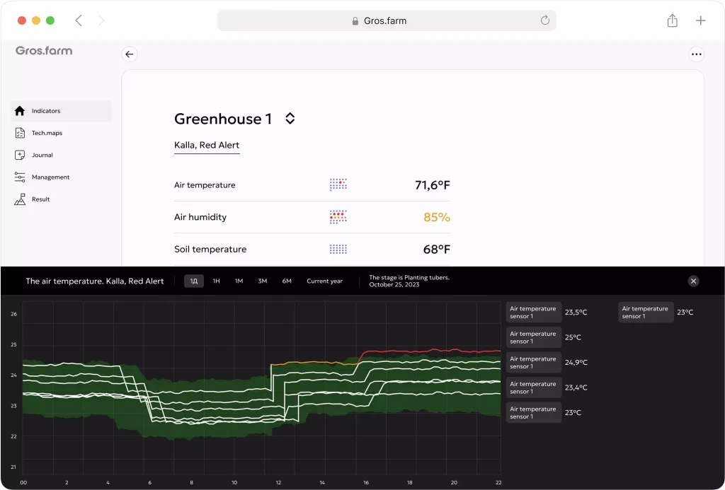 Greenhouse Interior Page, Sensor Parameter Graphs